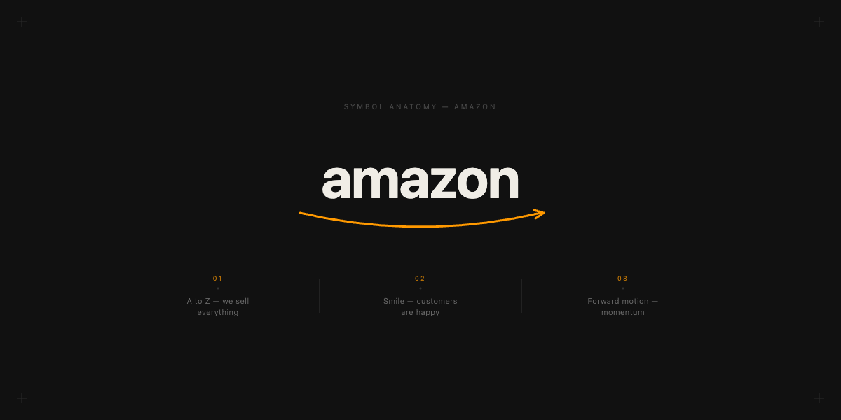 Amazon logo with the A-to-Z smile arrow annotated across three simultaneous readings
