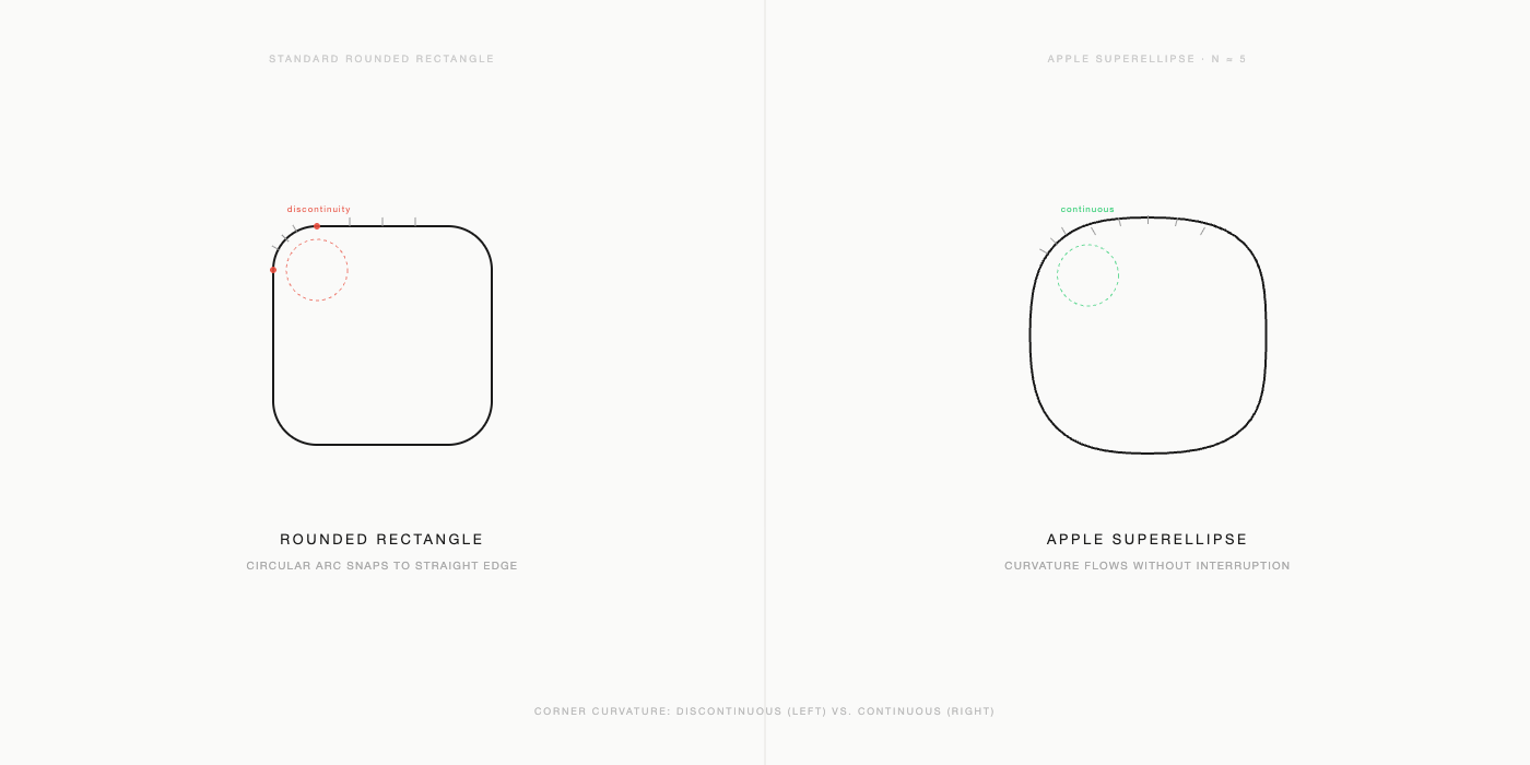 Side-by-side diagram: standard rounded rectangle (left, with red discontinuity markers) versus Apple superellipse (right, with green continuous-curvature annotation)